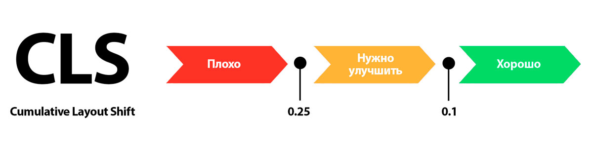 CLS (совокупное смещение макета) фото CLS (совокупное смещение макета)