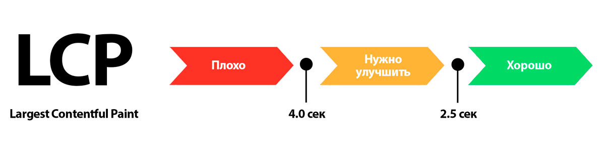 LCP (отрисовка основного контента) - фото LCP (отрисовка основного контента)
