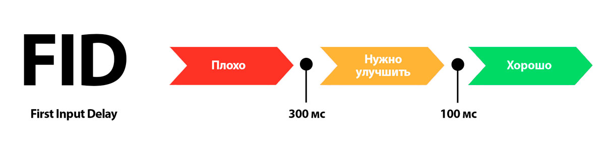 FID (задержка после первого ввода) - фото FID (задержка после первого ввода)