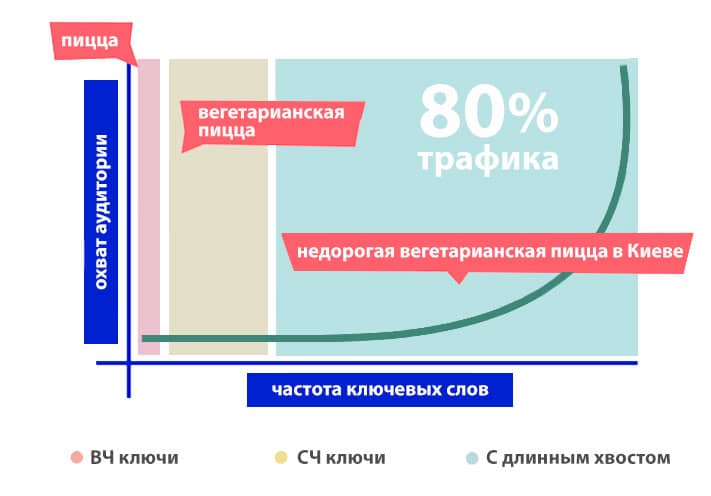 ключи с длинным хвостом
