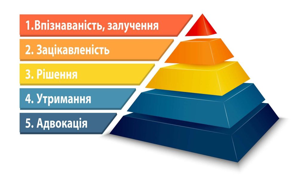 Що таке контентна воронка і навіщо вона потрібна вашому бізнесу Що таке контентна воронка і навіщо вона потрібна вашому бізнесу